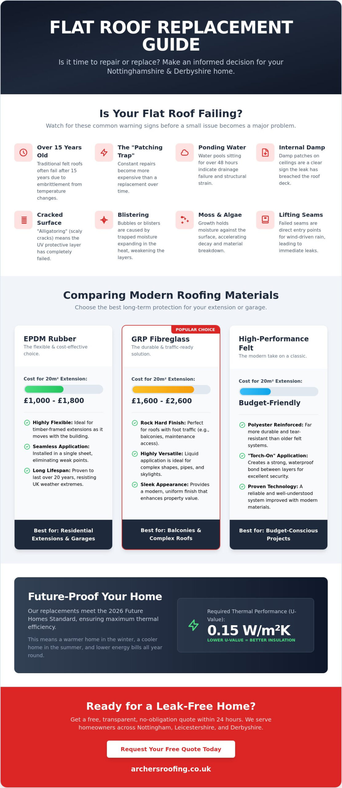 Flat Roof Replacement in Nottingham: A 2026 Guide to Materials and Costs