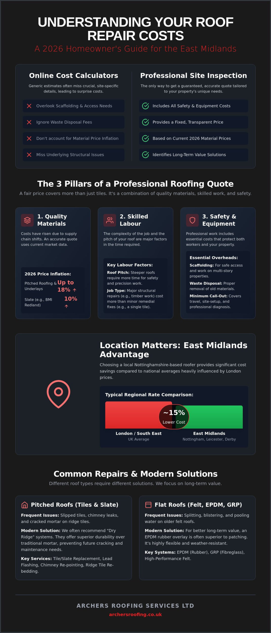 Roof Repair Cost Calculator UK: 2026 Pricing & Estimator Guide