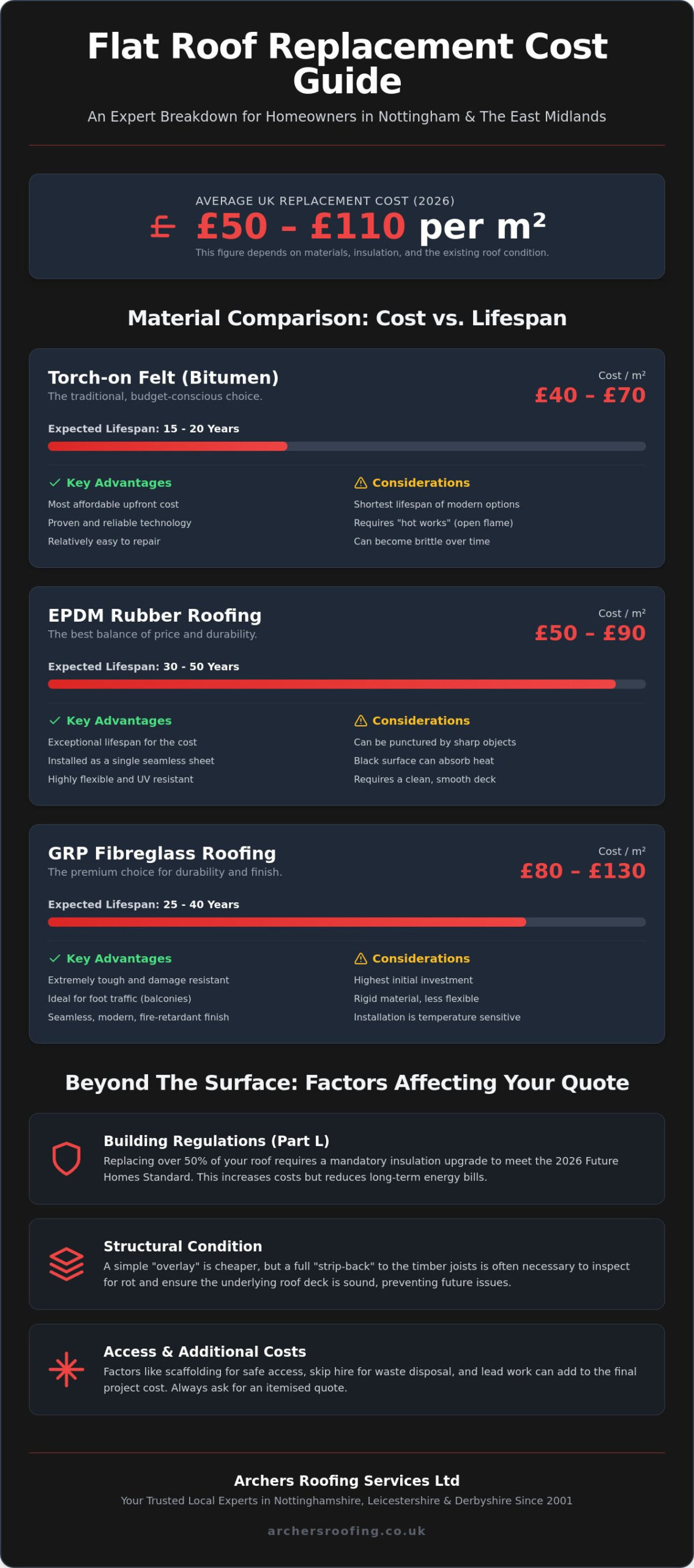 Flat Roof Replacement Cost per m2 UK: 2026 Homeowner’s Pricing Guide