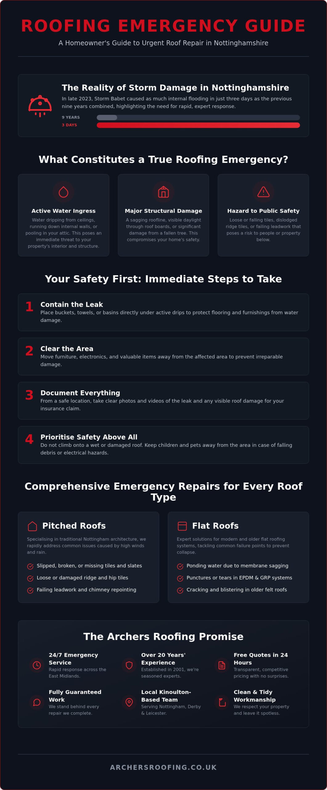24 Hour Emergency Roof Repair Nottingham: Rapid Response for Your Home